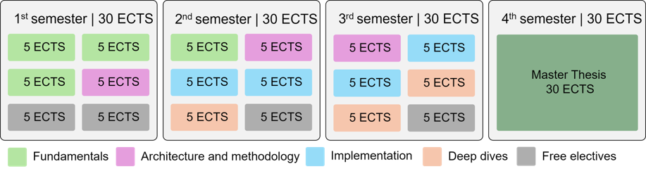 5 ECTS Schedule
